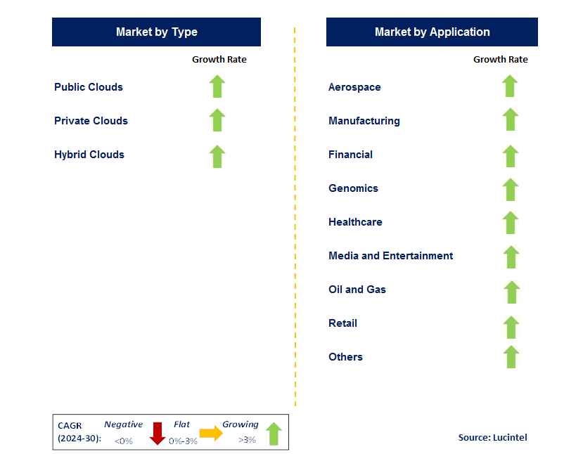 Artificial Intelligence HPC Cloud by Segment